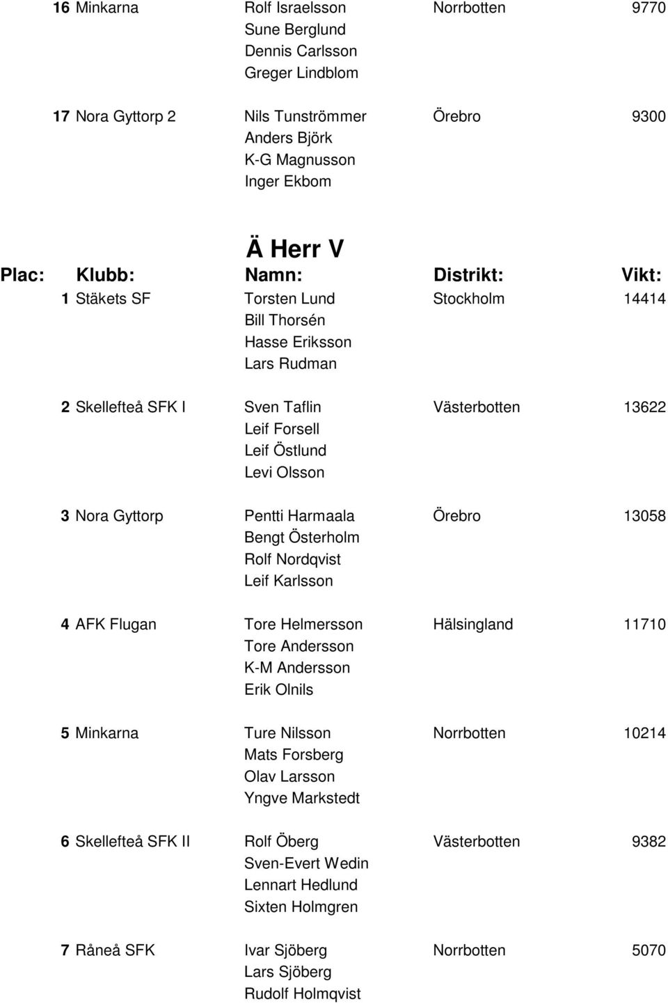 Örebro 13058 Bengt Österholm Rolf Nordqvist Leif Karlsson 4 AFK Flugan Tore Helmersson Hälsingland 11710 Tore Andersson K-M Andersson Erik Olnils 5 Minkarna Ture Nilsson Norrbotten 10214 Mats