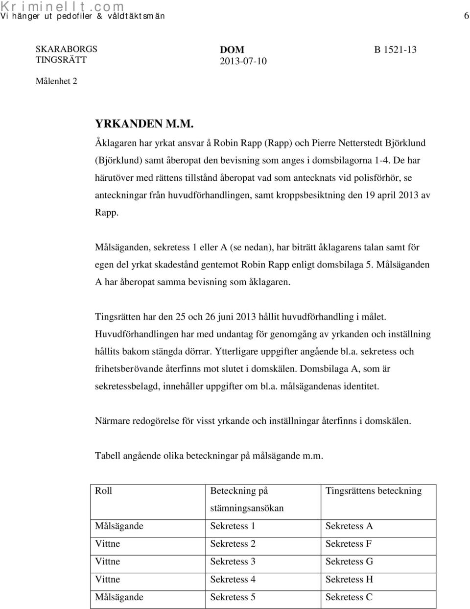 Målsäganden, sekretess 1 eller A (se nedan), har biträtt åklagarens talan samt för egen del yrkat skadestånd gentemot Robin Rapp enligt domsbilaga 5.