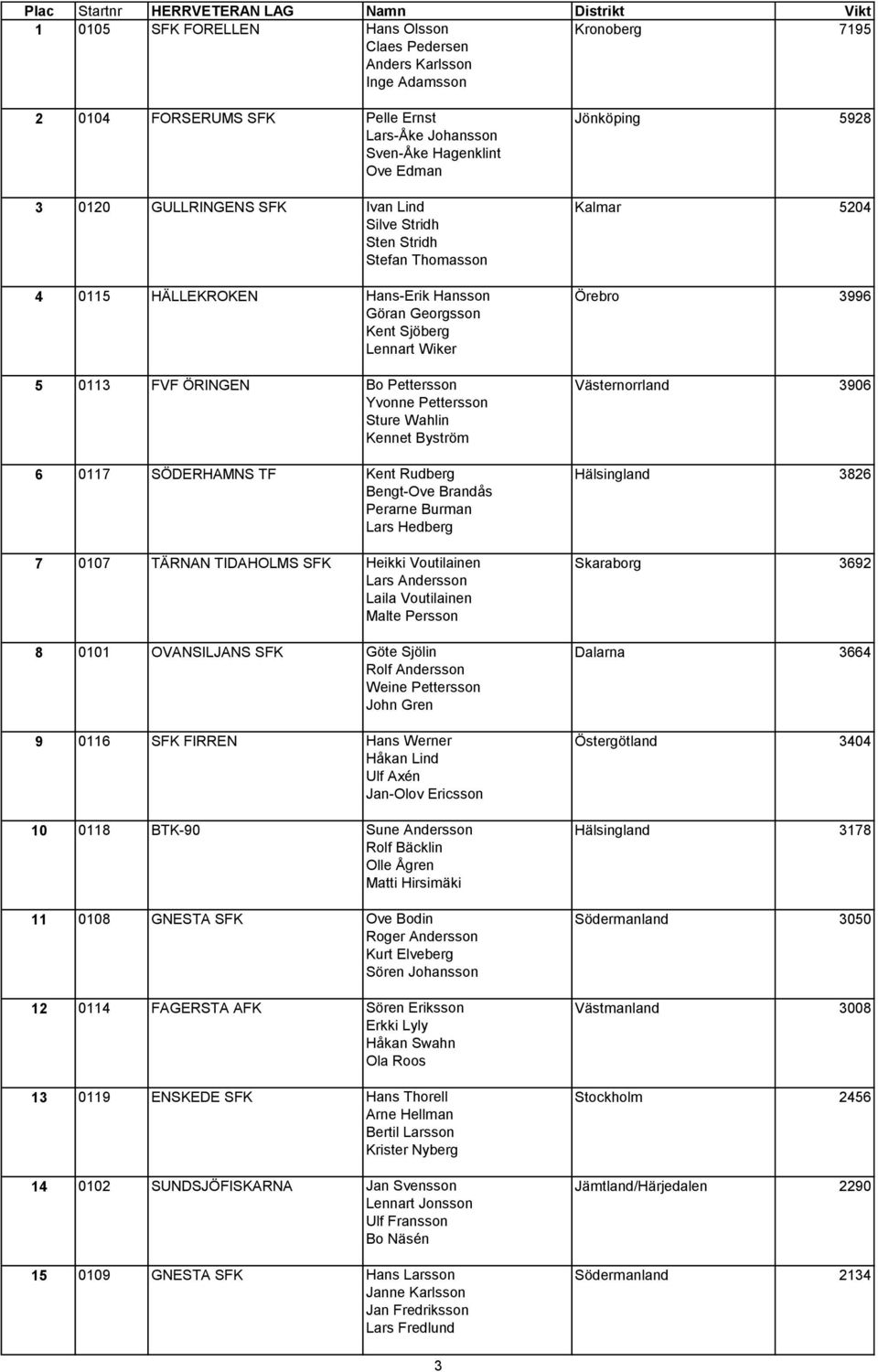 ÖRINGEN Bo Pettersson Yvonne Pettersson Sture Wahlin Kennet Byström 6 0117 SÖDERHAMNS TF Kent Rudberg Bengt-Ove Brandås Perarne Burman Lars Hedberg 7 0107 TÄRNAN TIDAHOLMS SFK Heikki Voutilainen Lars