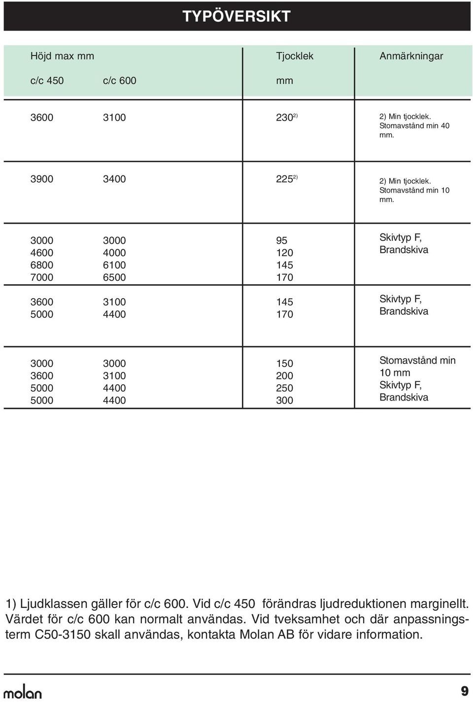 3000 3000 4600 4000 6800 6100 7000 6500 3600 3100 5000 4400 95 120 145 170 145 170 Skivtyp F, randskiva Skivtyp F, randskiva 3000 3000 3600 3100 5000 4400