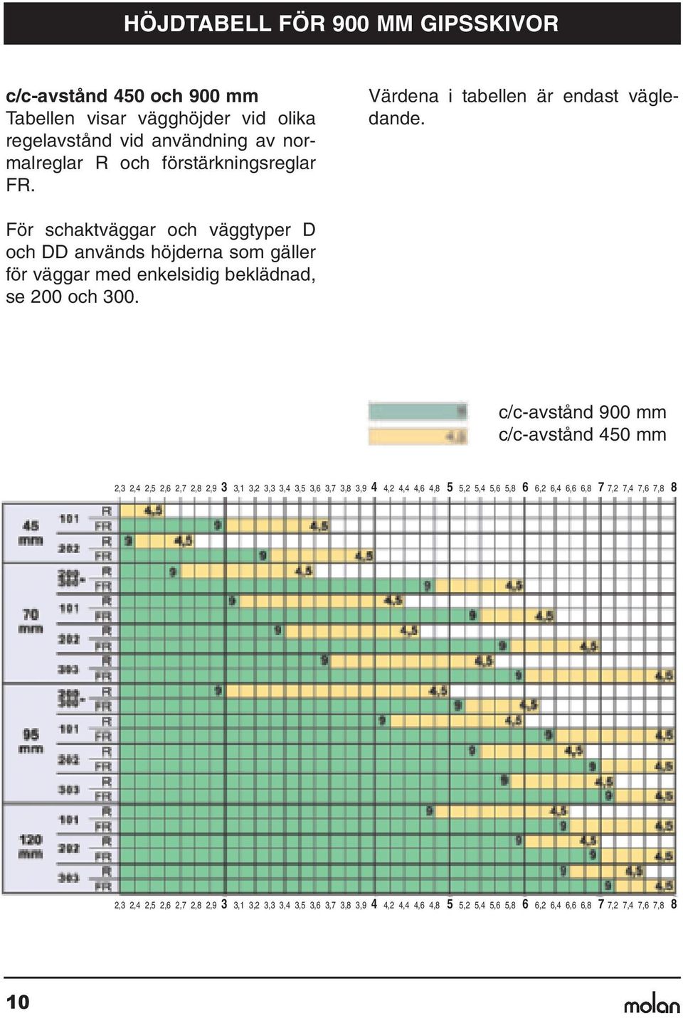 För schaktväggar och väggtyper D och DD används höjderna som gäller för väggar med enkelsidig beklädnad, se 200 och 300.