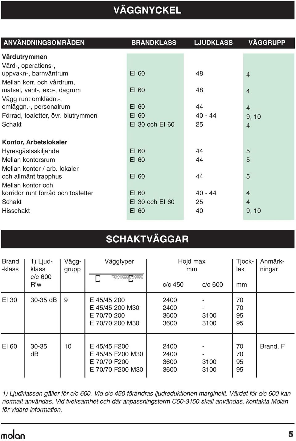 biutrymmen Schakt EI 60 EI 60 EI 60 EI 60 EI 30 och EI 60 48 48 44 40-44 25 4 4 4 9, 10 4 Kontor, rbetslokaler Hyresgästsskiljande Mellan kontorsrum Mellan kontor / arb.