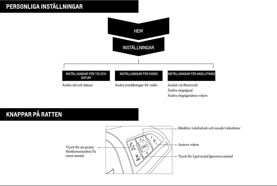 Ändra ringsignal Ändra ringsignalens volym KNAPPAR PÅ RATTEN Bläddra i telefonbok och