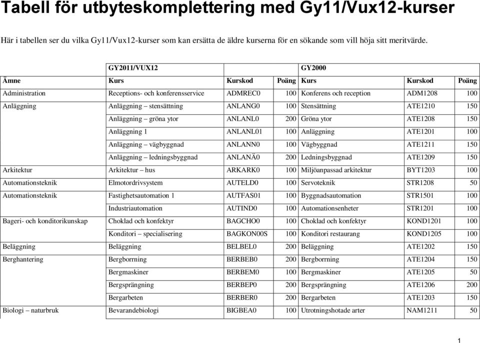 ytor ANLANL0 200 Gröna ytor ATE1208 150 Anläggning 1 ANLANL01 100 Anläggning ATE1201 100 Anläggning vägbyggnad ANLANN0 100 Vägbyggnad ATE1211 150 Anläggning ledningsbyggnad ANLANÄ0 200