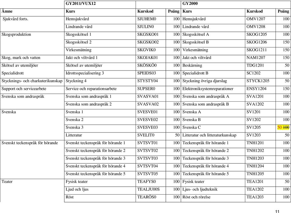 100 Skogsskötsel B SKOG1206 150 Virkesmätning SKGVIK0 100 Virkesmätning SKOG1211 150 Skog, mark och vatten Jakt och viltvård 1 SKOJAK01 100 Jakt och viltvård NAM1207 150 Skötsel av utemiljöer Skötsel