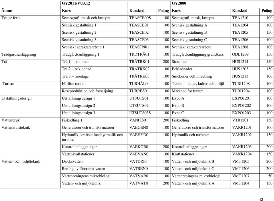 gestaltning B TEA1205 150 Scenisk gestaltning 3 TEASCE03 100 Scenisk gestaltning C TEA1206 100 Sceniskt karaktärsarbete 1 TEASCN01 100 Sceniskt karaktärsarbete TEA1208 100 Trädgårdsanläggning