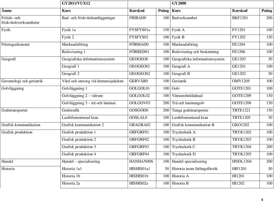 informationssystem GE1203 50 Geografi 1 GEOGEO01 100 Geografi A GE1201 100 Geografi 2 GEOGEO02 100 Geografi B GE1202 50 Gerontologi och geriatrik Vård och omsorg vid demenssjukdom GERVÅR0 100