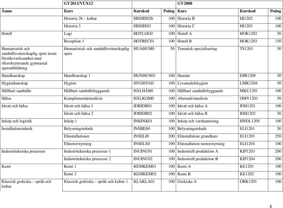 Hundkunskap Hundkunskap 1 HUNHUN01 100 Hundar DJR1209 50 Hygienkunskap Hygien HYGHYG0 100 Livsmedelshygien LMK1204 50 Hållbart samhälle Hållbart samhällsbyggande HÅLHÅB0 100 Hållbart samhällsbyggande