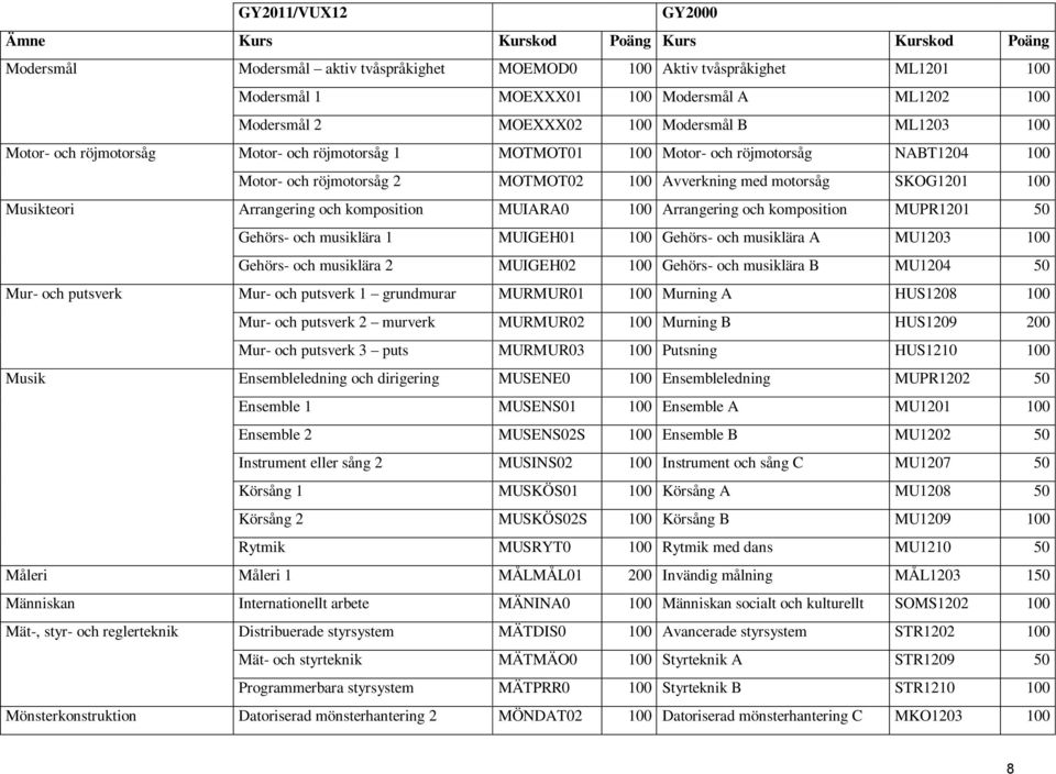 MUIARA0 100 Arrangering och komposition MUPR1201 50 Gehörs- och musiklära 1 MUIGEH01 100 Gehörs- och musiklära A MU1203 100 Gehörs- och musiklära 2 MUIGEH02 100 Gehörs- och musiklära B MU1204 50 Mur-