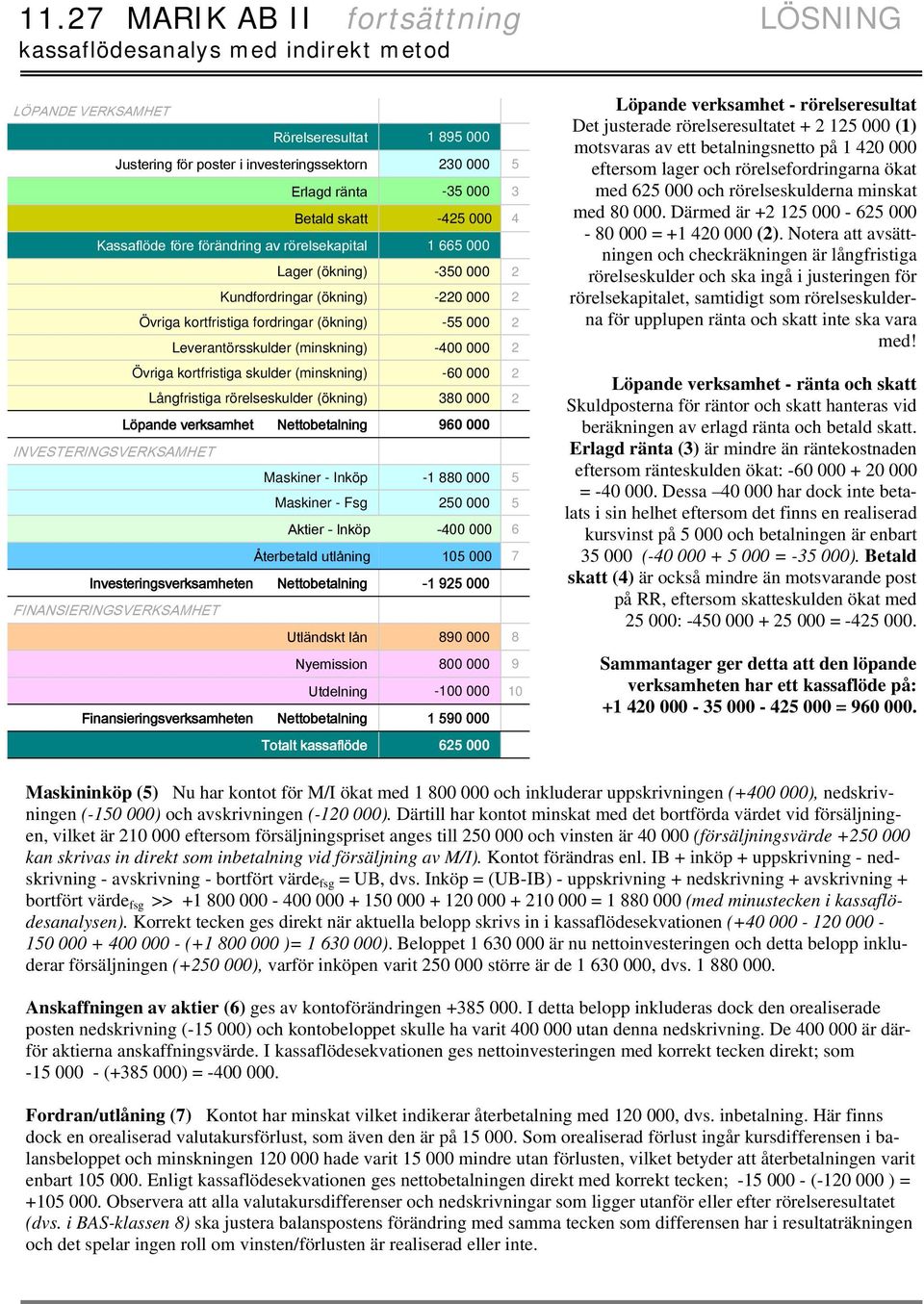 skulder (minskning) -60 000 Långfristiga rörelseskulder (ökning) 380 000 Löpande verksamhet Nettobetalning 960 000 INVESTERINGSVERKSAMHET Maskiner - Inköp -1 880 000 Maskiner - Fsg 0 000 Aktier -