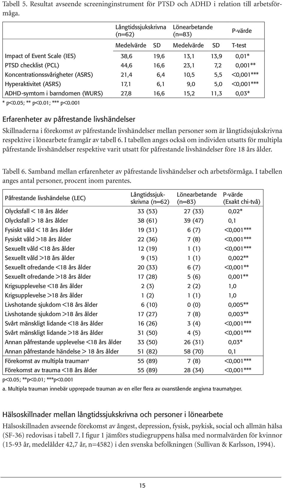 001 Erfarenheter av påfrestande livshändelser Skillnaderna i förekomst av påfrestande livshändelser mellan personer som är långtidssjukskrivna respektive i lönearbete framgår av tabell 6.