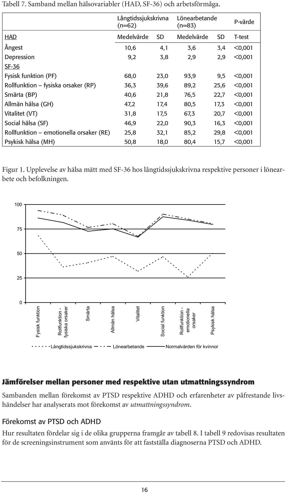 93,9 9,5 <0,001 Rollfunktion fysiska orsaker (RP) 36,3 39,6 89,2 25,6 <0,001 Smärta (BP) 40,6 21,8 76,5 22,7 <0,001 Allmän hälsa (GH) 47,2 17,4 80,5 17,3 <0,001 Vitalitet (VT) 31,8 17,5 67,3 20,7