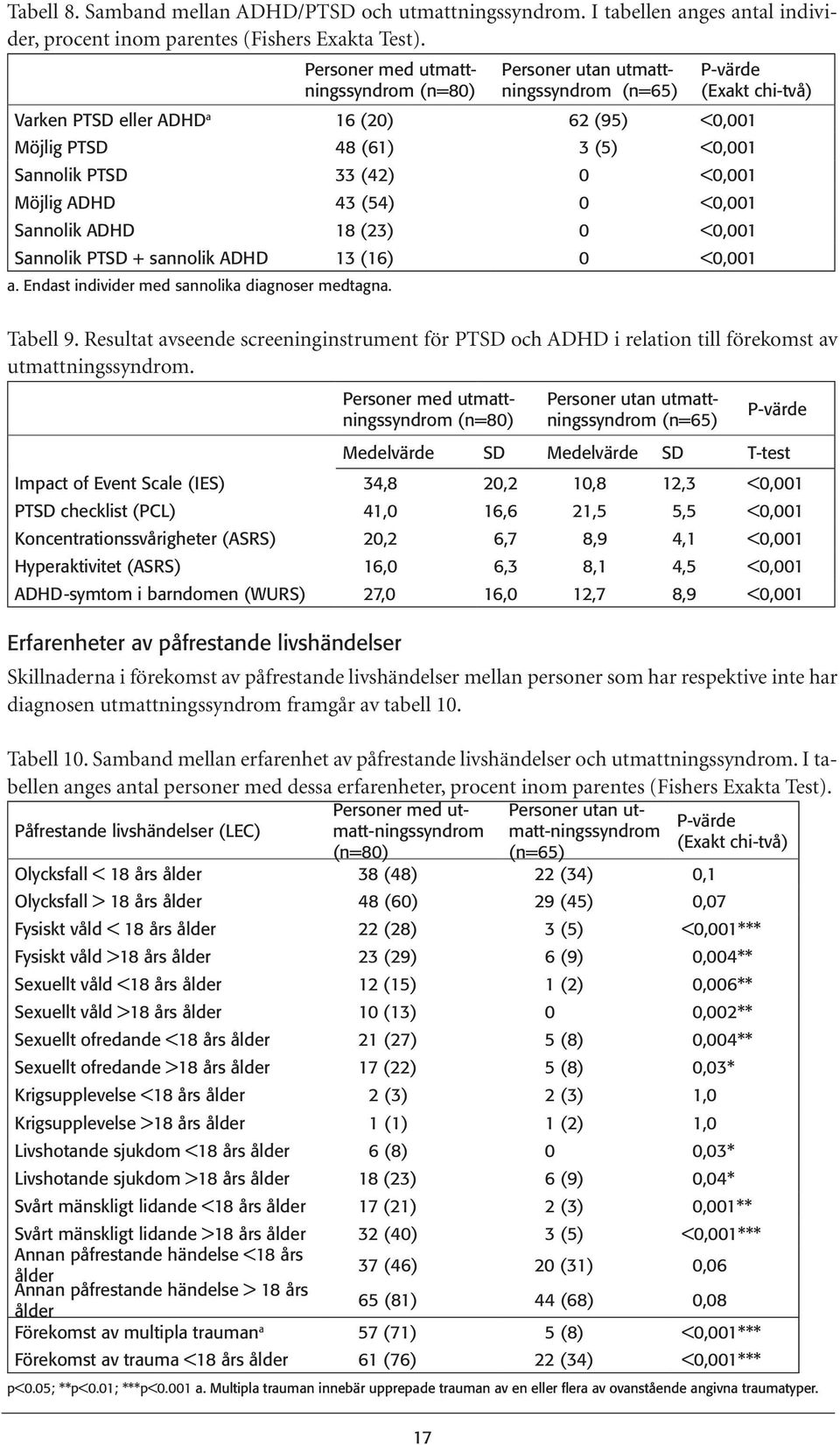 33 (42) 0 <0,001 Möjlig ADHD 43 (54) 0 <0,001 Sannolik ADHD 18 (23) 0 <0,001 Sannolik PTSD + sannolik ADHD 13 (16) 0 <0,001 a. Endast individer med sannolika diagnoser medtagna. Tabell 9.