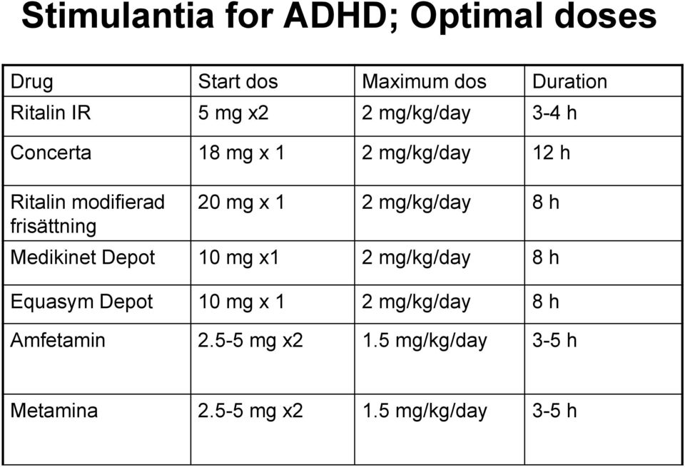 x 1 2 mg/kg/day 8 h Medikinet Depot 10 mg x1 2 mg/kg/day 8 h Equasym Depot 10 mg x 1 2