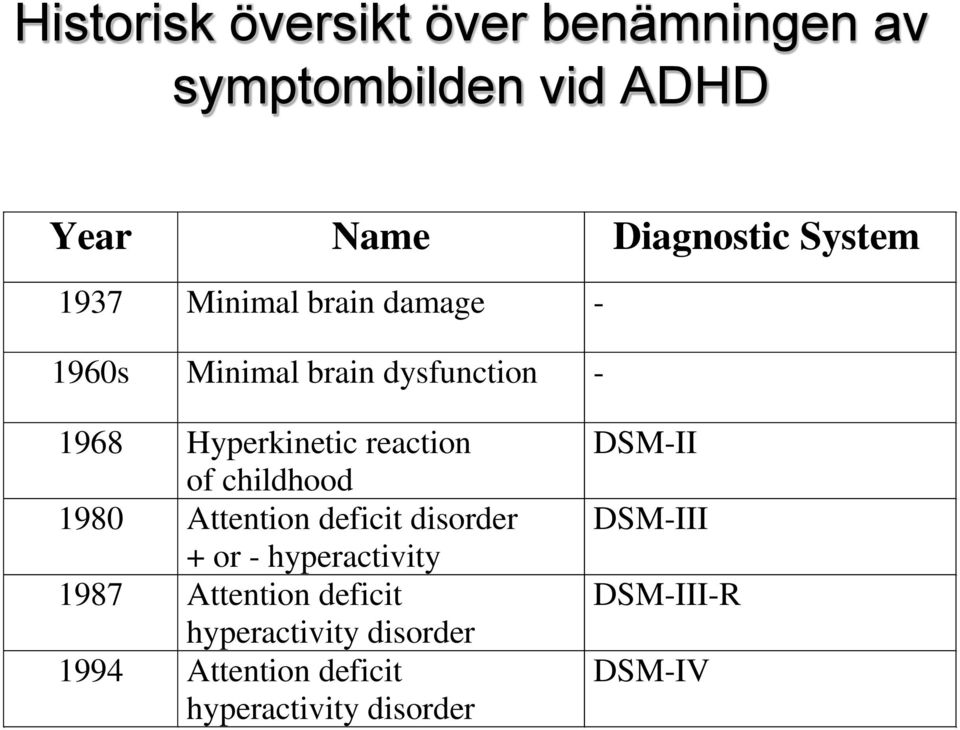 childhood 1980 Attention deficit disorder + or - hyperactivity 1987 Attention deficit