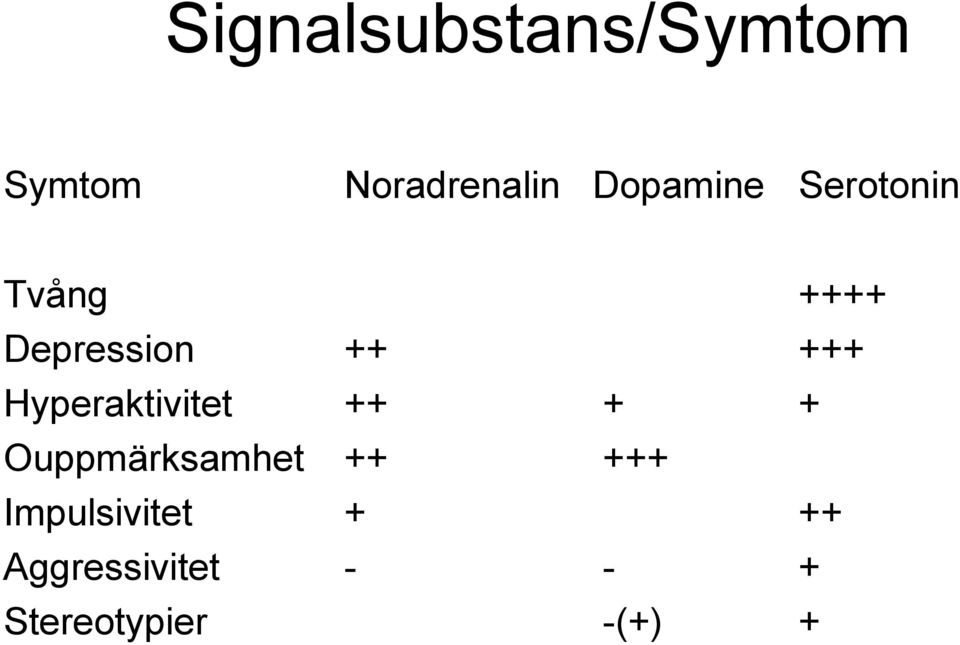 Hyperaktivitet ++ + + Ouppmärksamhet ++ +++