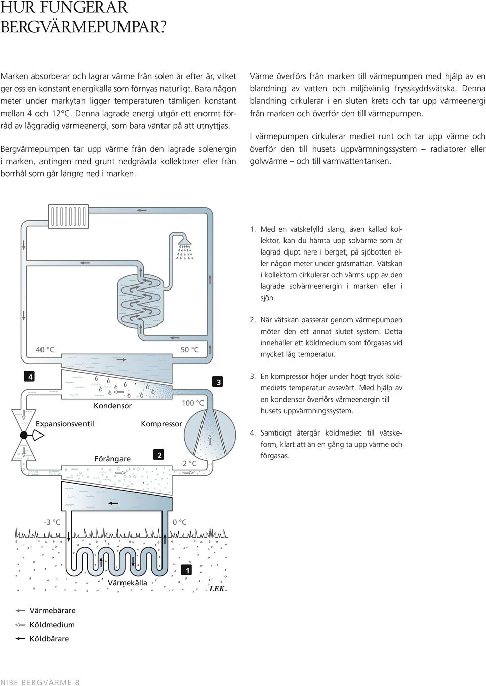 Bergvärmepumpen tar upp värme från den lagrade solenergin i marken, antingen med grunt nedgrävda kollektorer eller från borrhål som går längre ned i marken.