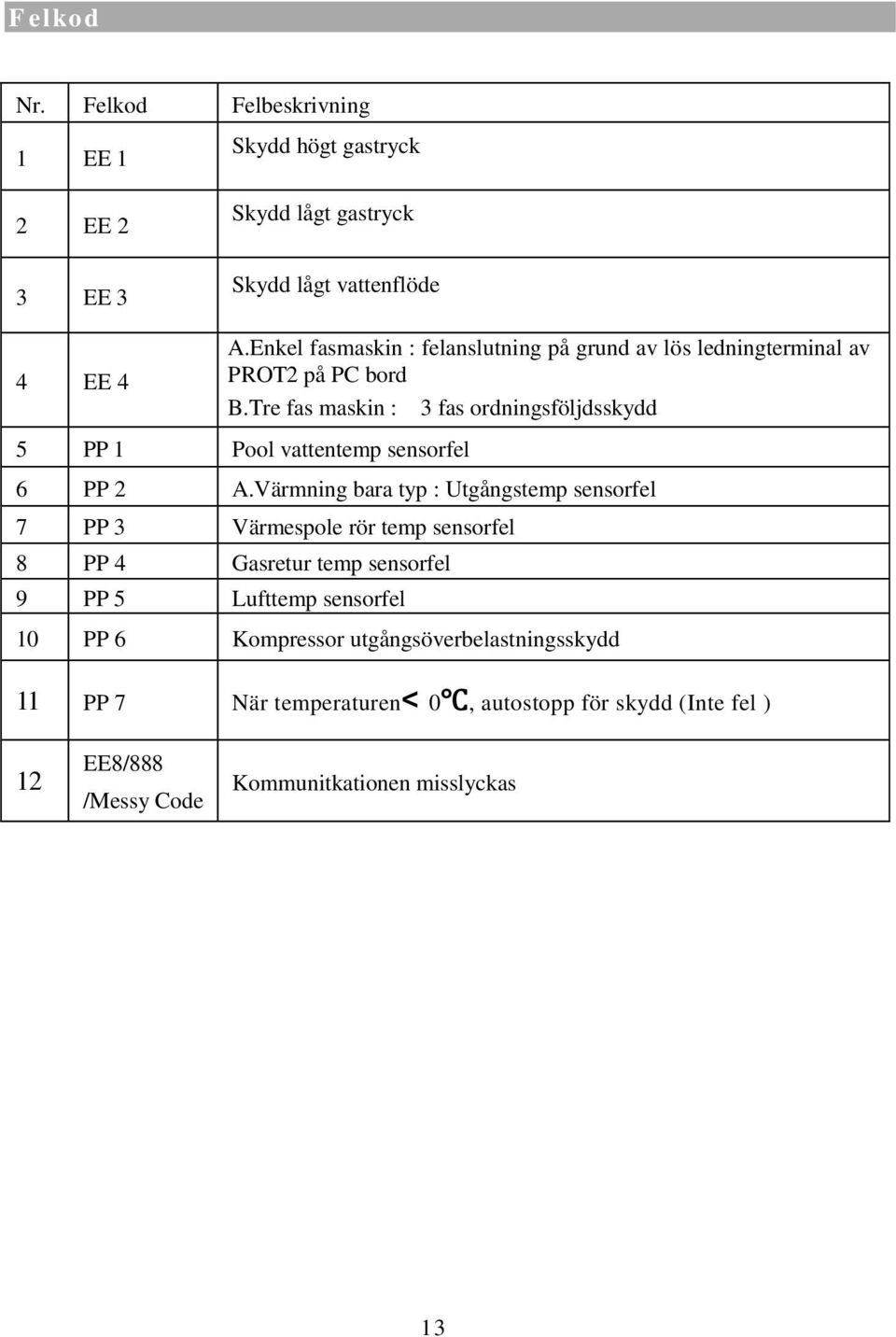 Tre fas maskin : 3 fas ordningsföljdsskydd 5 PP 1 Pool vattentemp sensorfel 6 PP 2 A.
