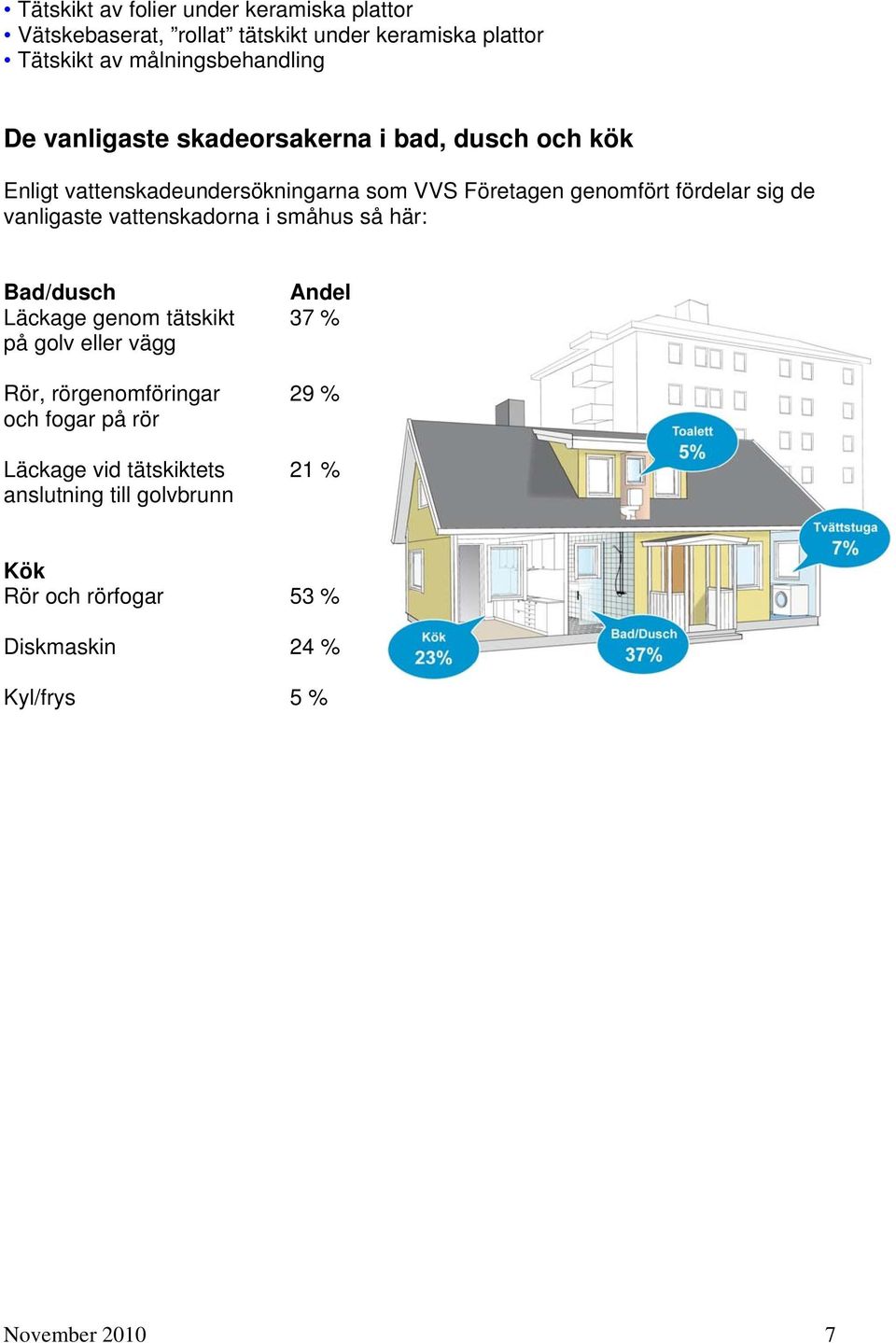 vanligaste vattenskadorna i småhus så här: Bad/dusch Andel Läckage genom tätskikt 37 % på golv eller vägg Rör, rörgenomföringar 29 %