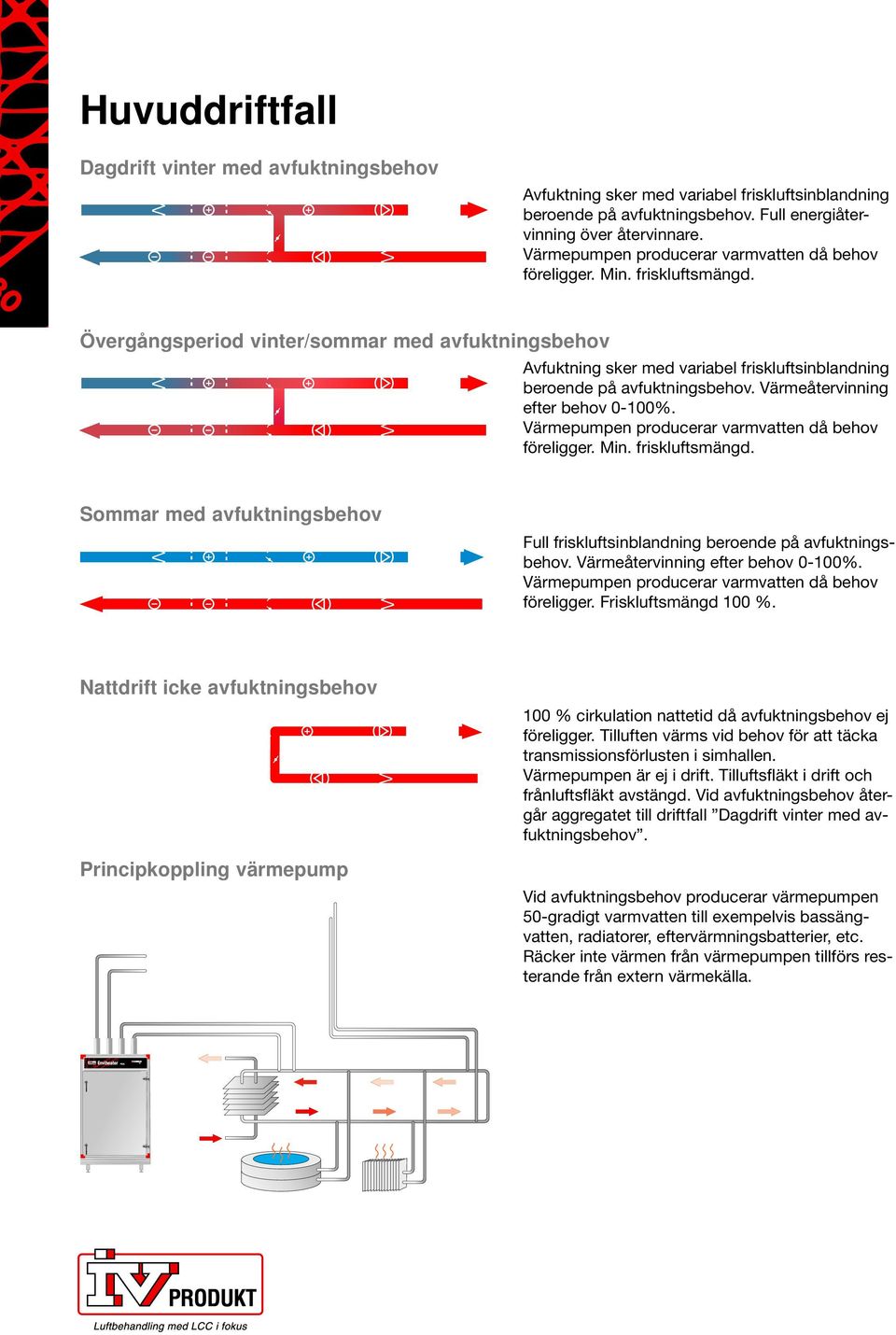 Övergångsperiod vinter/sommar med avfuktningsbehov Avfuktning sker med variabel friskluftsinblandning beroende på avfuktningsbehov. Värmeåtervinning efter behov 0-100%.