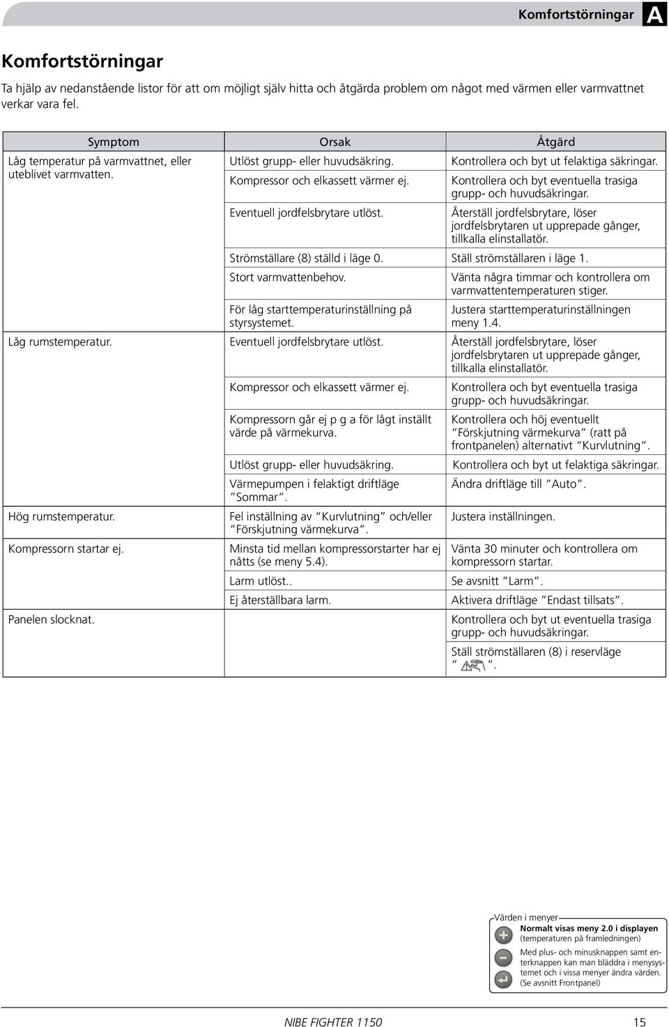 Kontrollera och byt eventuella trasiga grupp- och huvudsäkringar. Eventuell jordfelsbrytare utlöst. Återställ jordfelsbrytare, löser jordfelsbrytaren ut upprepade gånger, tillkalla elinstallatör.