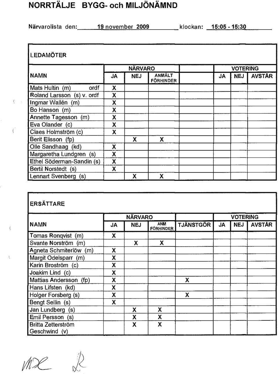 (s) X Bertil Norstedt (s) X Lennart Svenberg (s) X X VOTERING JA NEJ AVSTÅR ERSÄTTARE NÄRVARO NAMN JA NEJ ANM FÖRHINDER Tomas Ronqvist (m) Svante Norström (m) X X Agneta Schmiterlöw (m) Margit