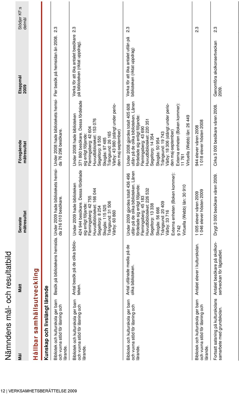 Fler besök på hemsidan än 2008. 2.3 Bibliotek och kulturskola ger barn och vuxna stöd för läsning och lärande. Antal besök på de olika biblioteken. Under 2009 hade biblioteken 424 944 besökare.
