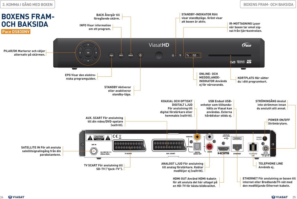 EPG Visar den elektroniska programguiden. STANDBY Aktiverar eller avaktiverar standby-läge. ONLINE- OCH MEDDELANDE- INDIKATOR Används ej för närvarande. KORTPLATS Här sätter du i ditt programkort.