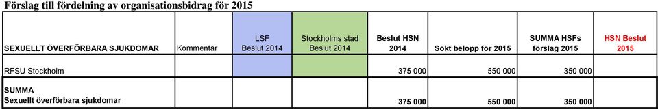 2014 Sökt belopp för SUMMA HSFs förslag HSN Beslut RFSU Stockholm 375 000