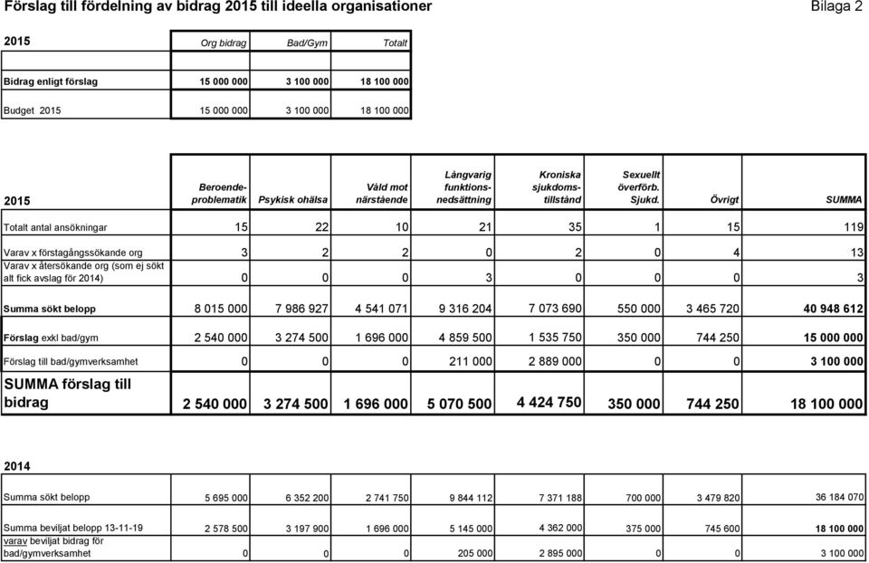 Övrigt SUMMA Totalt antal ansökningar 15 22 10 21 35 1 15 119 Varav x förstagångssökande org 3 2 2 0 2 0 4 13 Varav x återsökande org (som ej sökt alt fick avslag för 2014) 0 0 0 3 0 0 0 3 Summa sökt