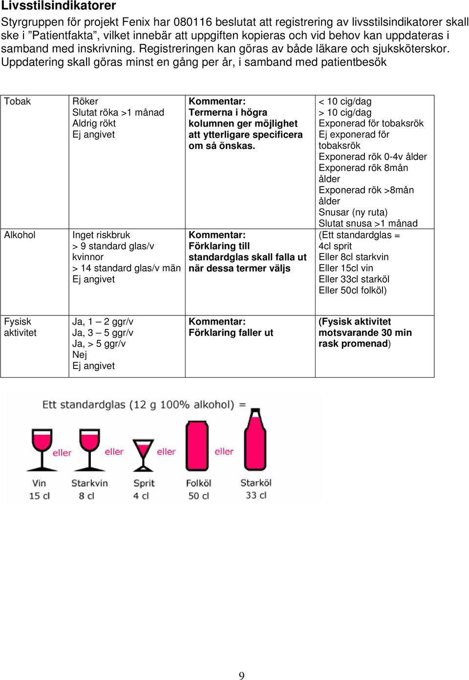 Uppdatering skall göras minst en gång per år, i samband med patientbesök Tobak Alkohol Röker Slutat röka >1 månad Aldrig rökt Ej angivet Inget riskbruk > 9 standard glas/v kvinnor > 14 standard