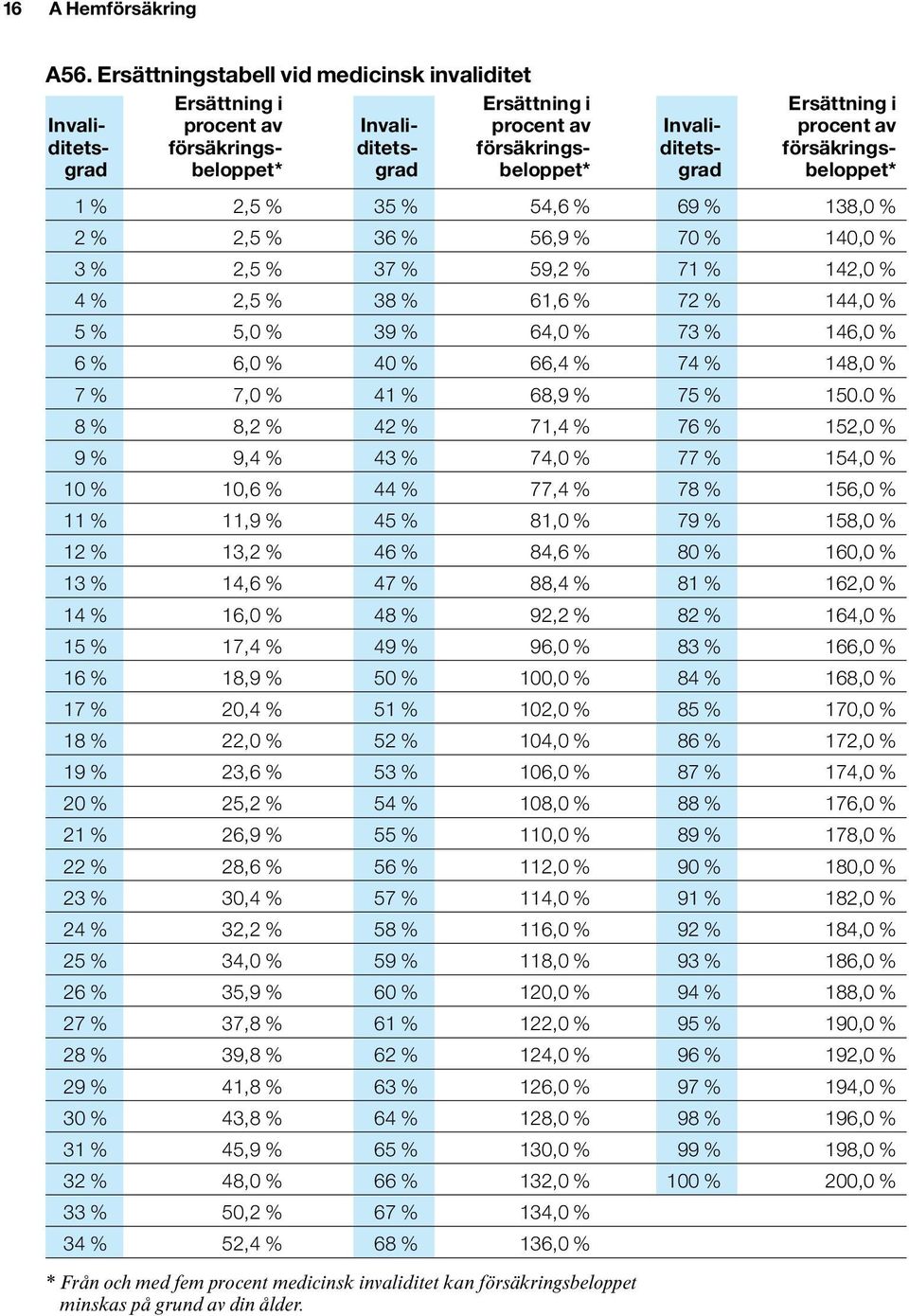 försäkringsgrad beloppet* grad beloppet* grad beloppet* 1 % 2,5 % 35 % 54,6 % 69 % 138,0 % 2 % 2,5 % 36 % 56,9 % 70 % 140,0 % 3 % 2,5 % 37 % 59,2 % 71 % 142,0 % 4 % 2,5 % 38 % 61,6 % 72 % 144,0 % 5 %