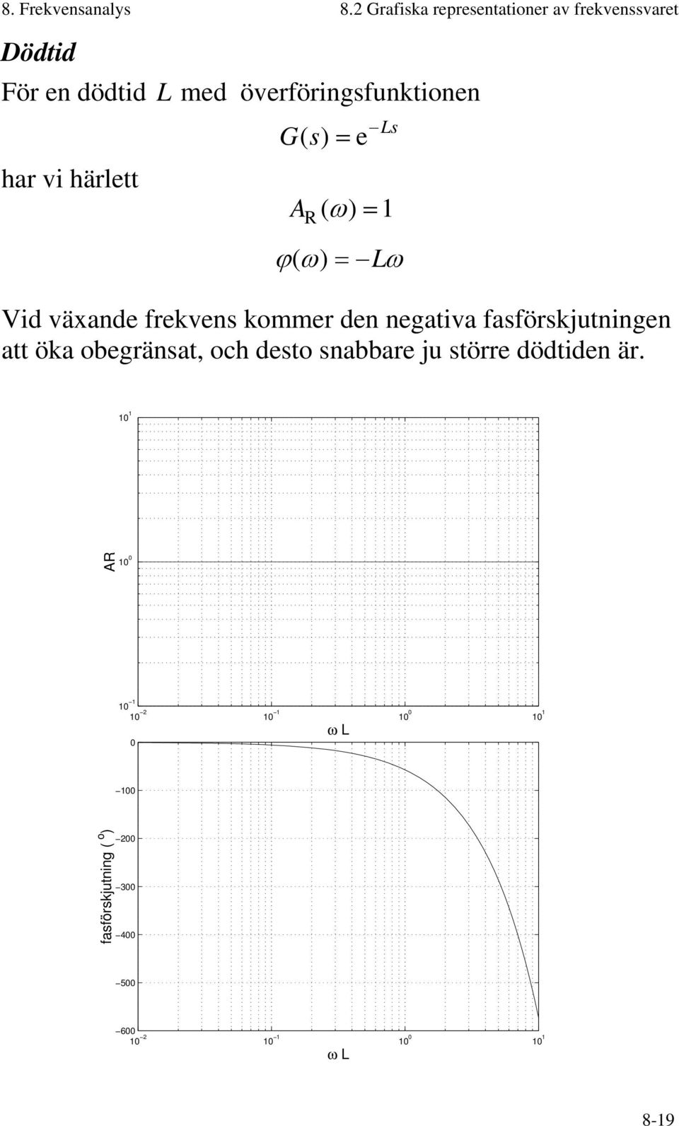 Gs () = e Ls har vi härlett A R ( ω ) = ϕ( ω) = Lω Vid växande frekvens kommer den negativa