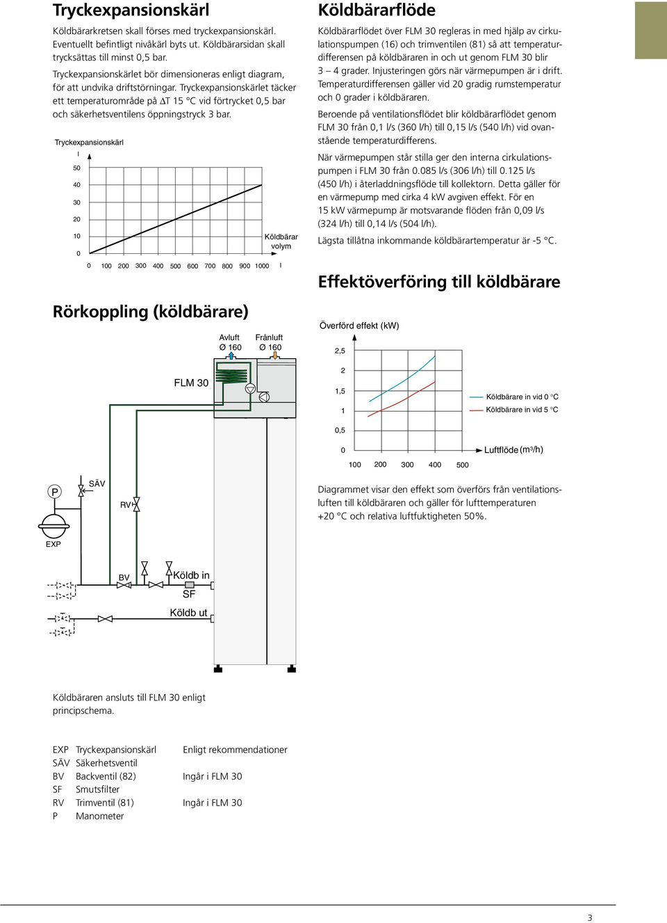 Tryckexpansionskärlet täcker ett temperaturområde på DT C vid förtrycket,5 bar och säkerhetsventilens öppningstryck 3 bar.