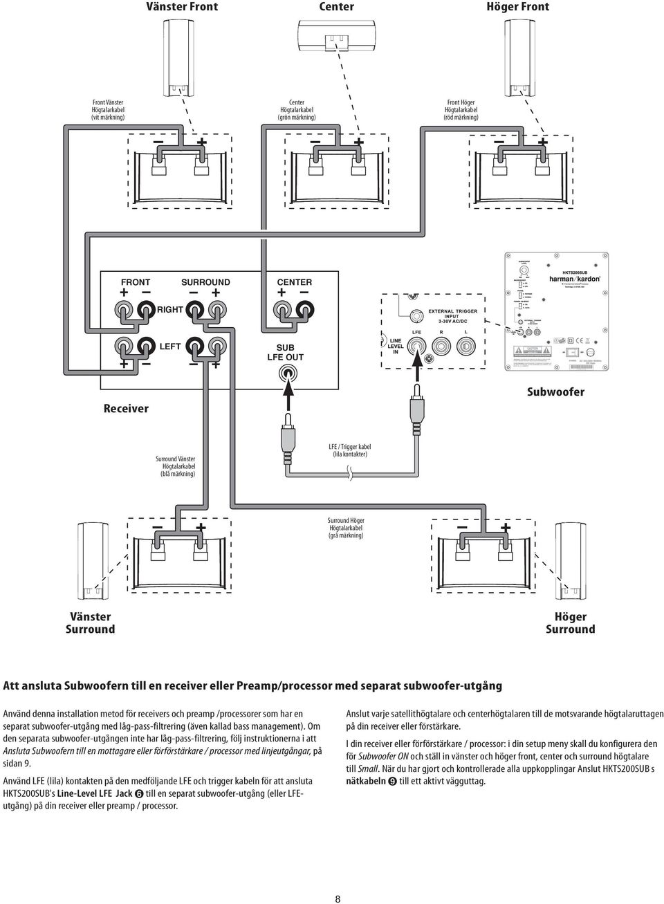 Preamp/processor med separat subwoofer-utgång Använd denna installation metod för receivers och preamp /processorer som har en separat subwoofer-utgång med låg-pass-filtrering (även kallad bass