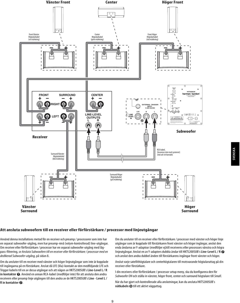 ansluta subwoofern till en receiver eller förförstärkare / processor med linjeutgångar Använd denna installations metod för en receiver och preamp / processorer som inte har en separat