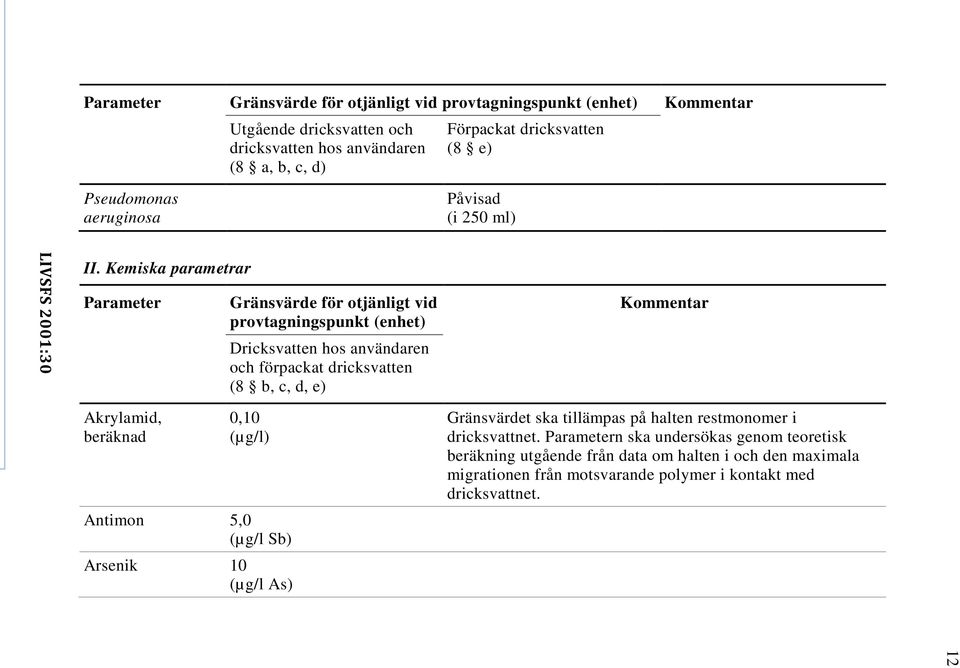 Kemiska parametrar Parameter Gränsvärde för otjänligt vid provtagningspunkt (enhet) Dricksvatten hos användaren och förpackat dricksvatten (8 b, c, d, e) Kommentar