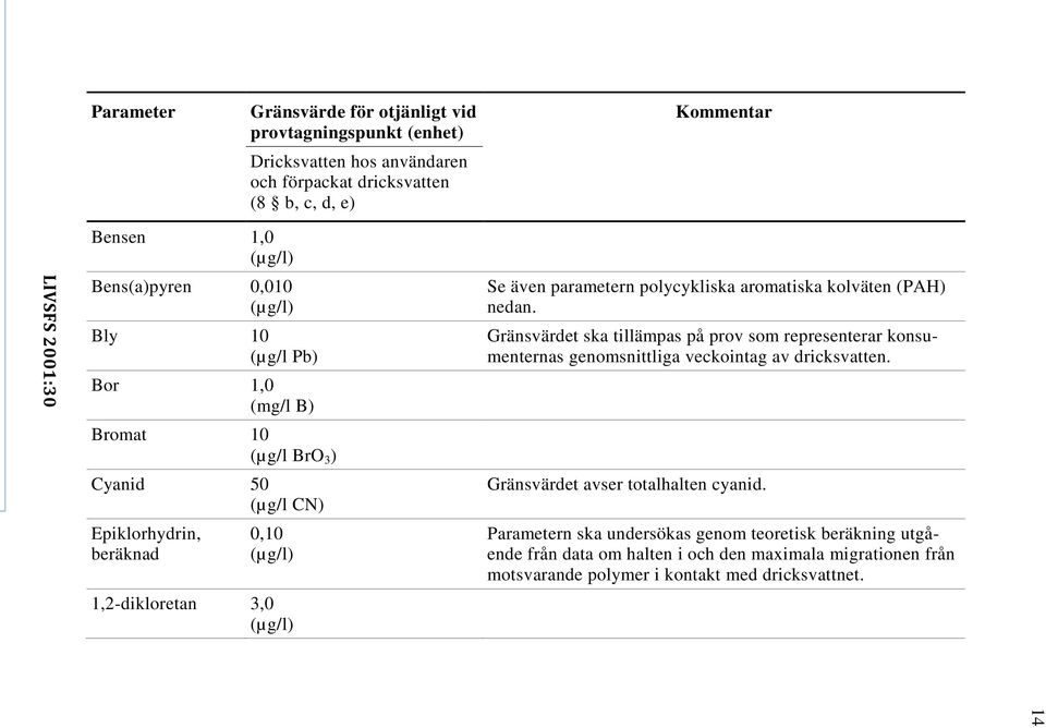 polycykliska aromatiska kolväten (PAH) nedan. Gränsvärdet ska tillämpas på prov som representerar konsumenternas genomsnittliga veckointag av dricksvatten.