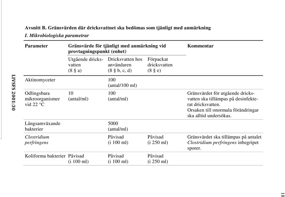 (antal/100 ml) Odlingsbara mikroorganismer vid 22 C Långsamväxande bakterier Clostridium perfringens 10 (antal/ml) Koliforma bakterier Påvisad (i 100 ml) 100 (antal/ml) 5000 (antal/ml) Påvisad (i 100