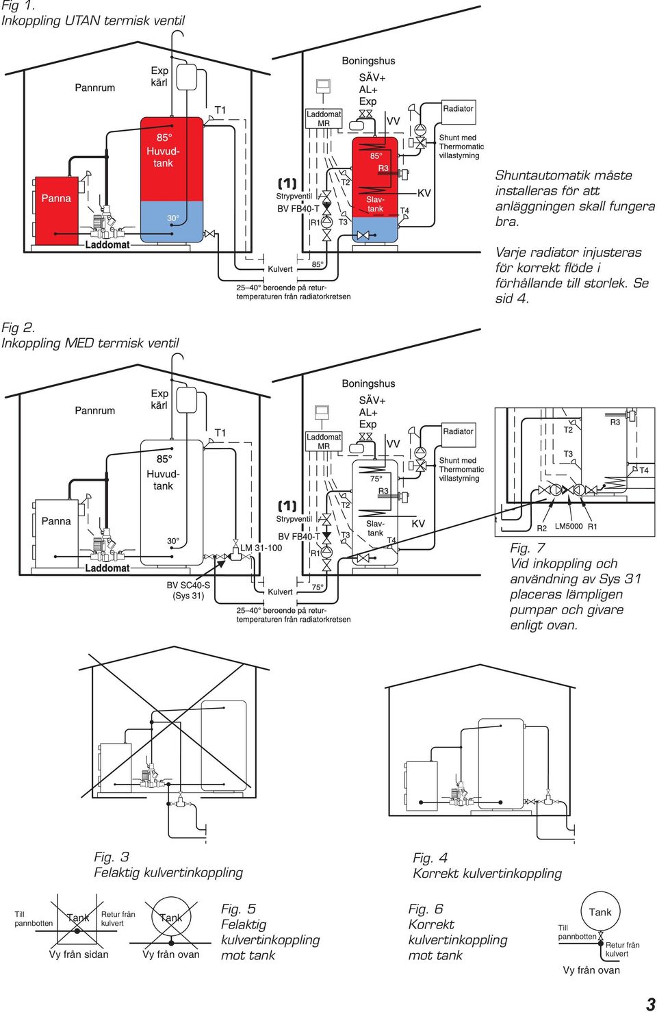 7 Vid inkoppling och användning av Sys 31 placeras lämpligen pumpar och givare enligt ovan. Fig. 3 Felaktig kulvertinkoppling Fig.