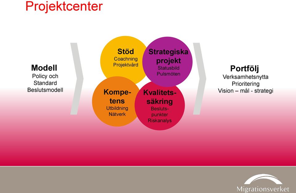 projekt Statusbild Pulsmöten Kvalitetssäkring Beslutspunkter