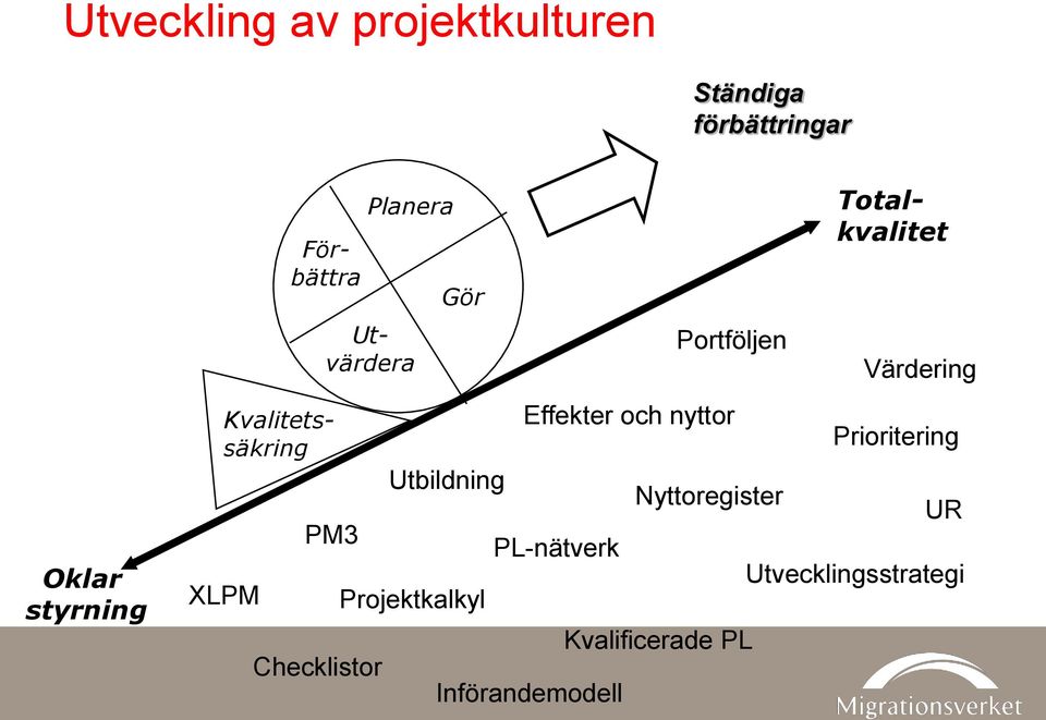 Projektkalkyl Portföljen Effekter och nyttor PL-nätverk Införandemodell