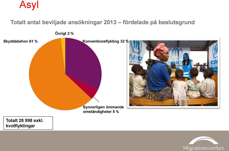 61 % Konventionsflykting 32 % Synnerligen ömmande