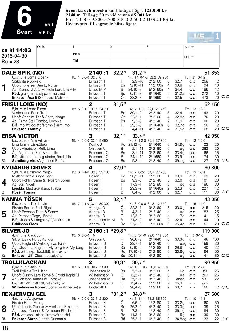 e Lome Elden - 15: 1 0-0-0 32,5 0 14: 14 0-1-2 32,2 39 950 Tot: 21 0-1-2 Spikbrita e Spikeld Eriksson T H 2/9-10 2/ 2160 6 32,7 cc 258 12' Uppf: Tollefsen Jan E, Norge Eriksson T Bs 9/10-11 1/ 2160n