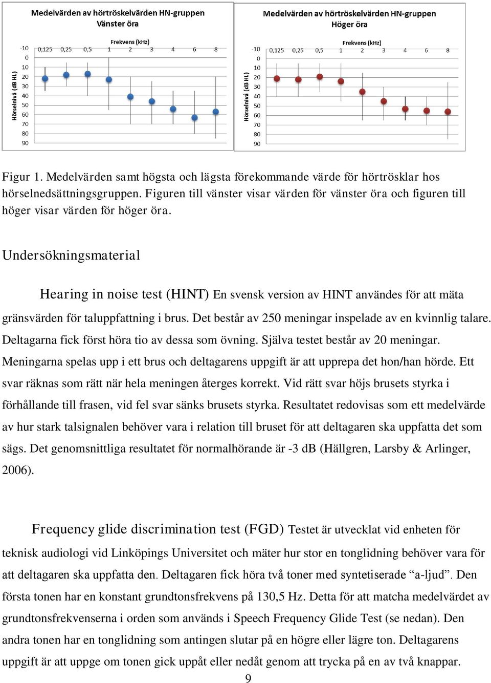 Undersökningsmaterial Hearing in noise test (HINT) En svensk version av HINT användes för att mäta gränsvärden för taluppfattning i brus. Det består av 250 meningar inspelade av en kvinnlig talare.