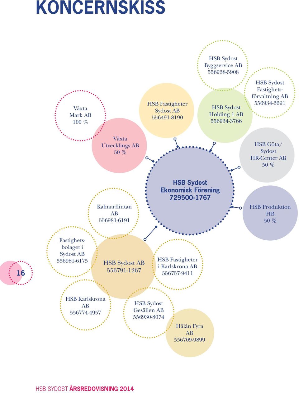556981-6191 HSB Sydost Ekonomisk Förening 729500-1767 HSB Produktion HB 50 % 16 Fastighetsbolaget i Sydost AB 556981-6175 HSB Sydost AB