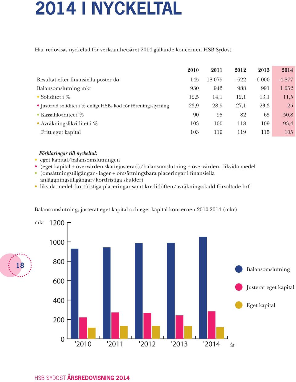 enligt HSBs kod för föreningsstyrning 23,9 28,9 27,1 23,3 25 Kassalikviditet i % 90 95 82 65 50,8 Avräkningslikviditet i % 103 100 118 109 93,4 Fritt eget kapital 103 119 119 115 105 Förklaringar