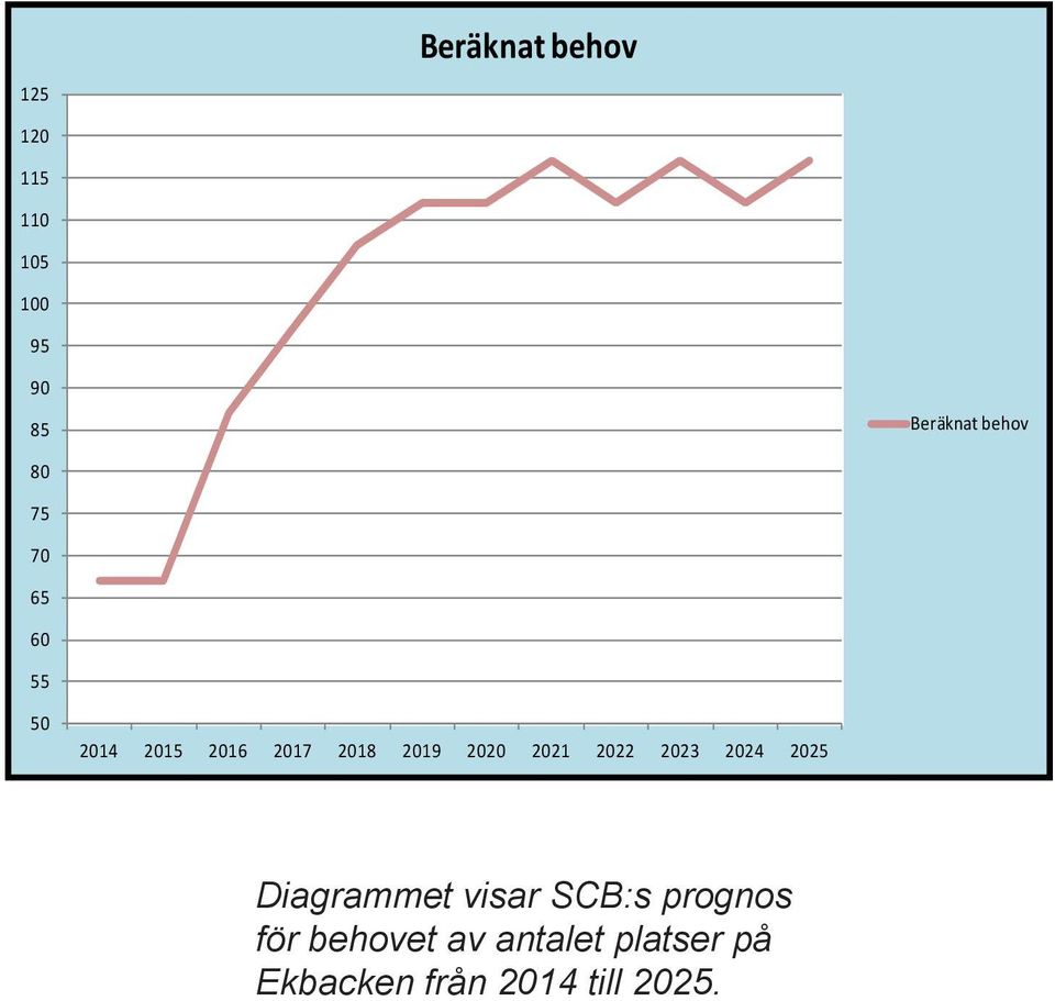 2020 2021 2022 2023 2024 2025 Diagrammet visar SCB:s