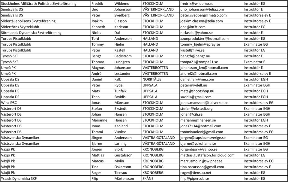 com Instruktörselev E Södertörns Skytteklubb Kenneth Karlsson STOCKHOLM one@kn3t.com Instruktör EG Sörmlands Dynamiska Skytteförening Niclas Dal STOCKHOLM niclasdal@yahoo.