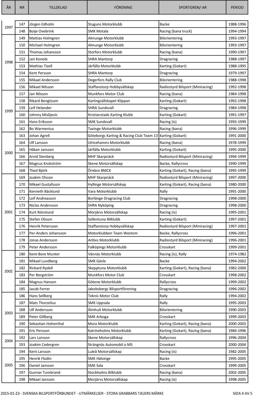 1988-1997 153 Mathias Tisell Järfälla Motorklubb Karting (Gokart) 1988-1995 154 Kent Persson SHRA Mantorp Dragracing 1979-1997 155 Mikael Andersson Degerfors Rally Club Bilorientering 1988-1998 156